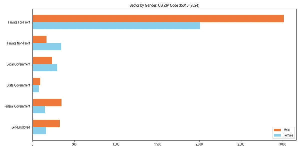 Employment sector breakdown by gender in 