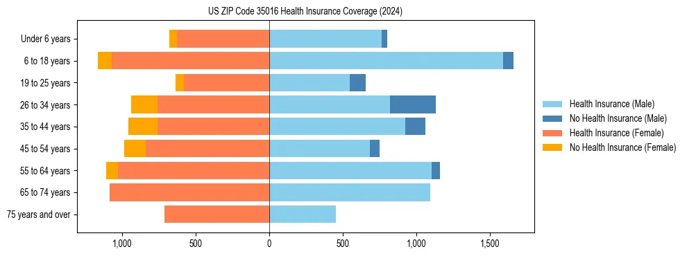 Health insurance pyramid for US ZIP Code 35016