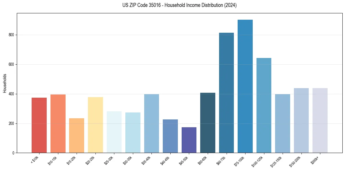 Income Distribution for 