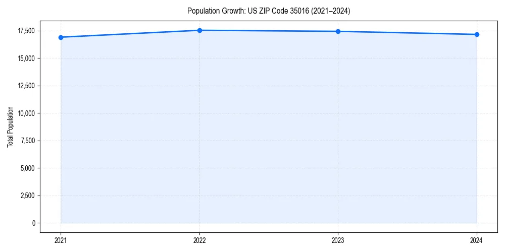 Population trends in 