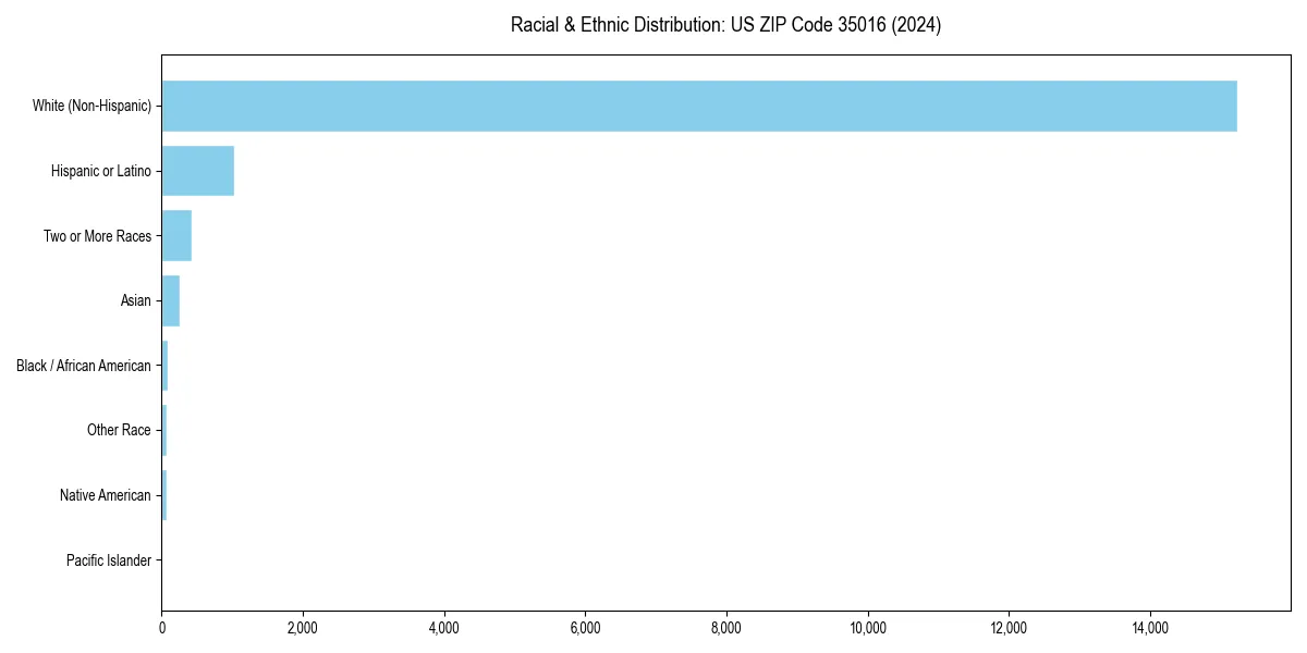 Bar chart showing racial distribution in  for 2024