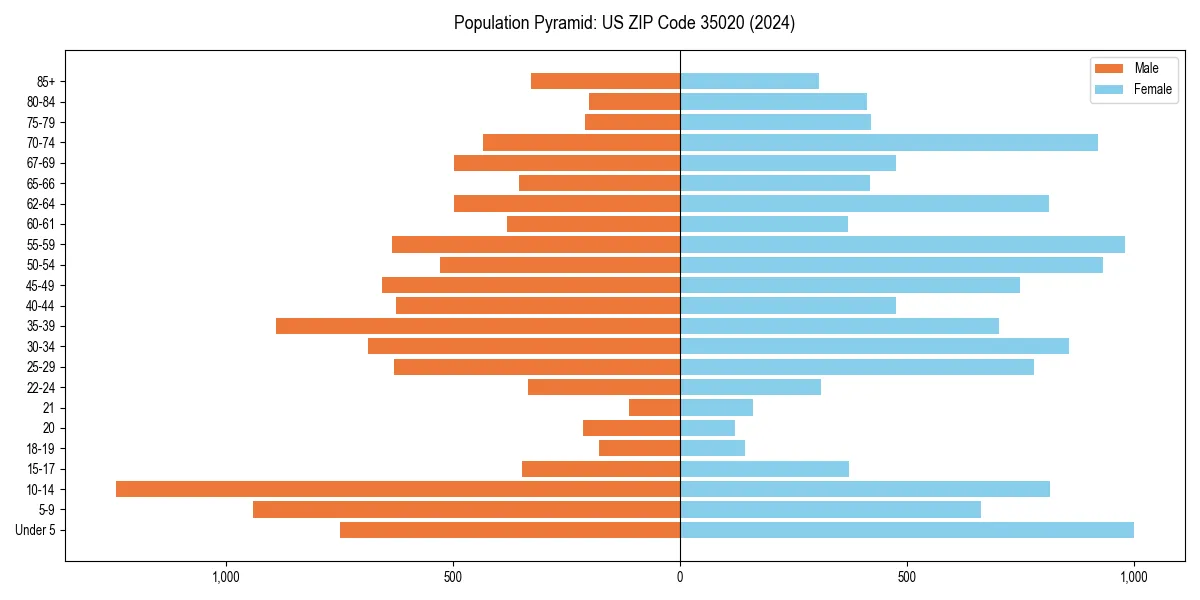 Population pyramid for 