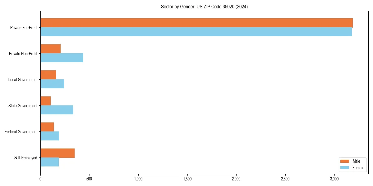 Employment sector breakdown by gender in 