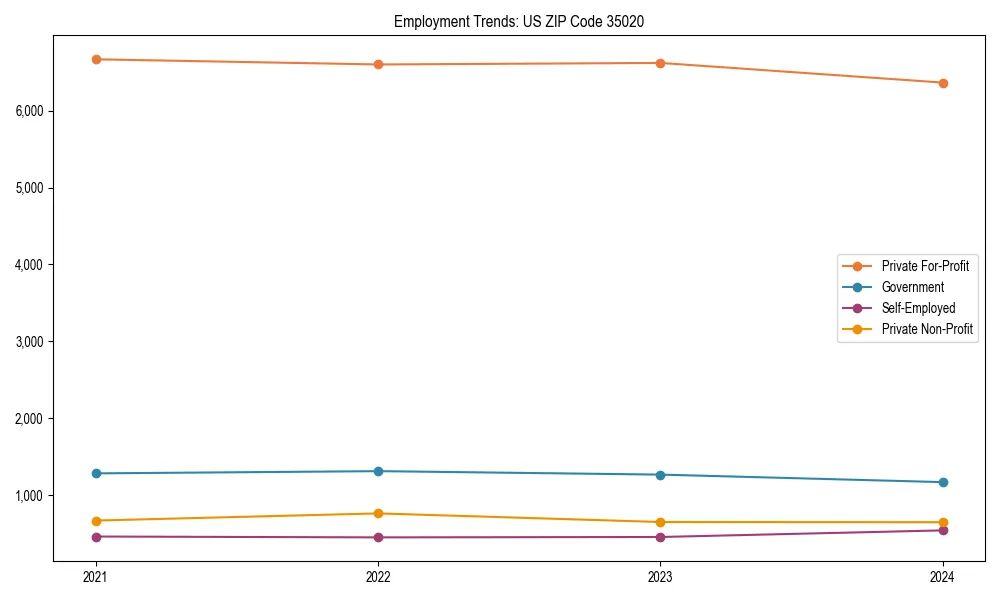 Long-term employment trends in 