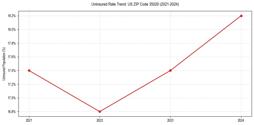 Uninsured trend chart for US ZIP Code 35020