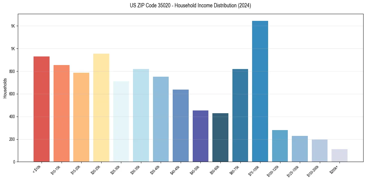 Income Distribution for 