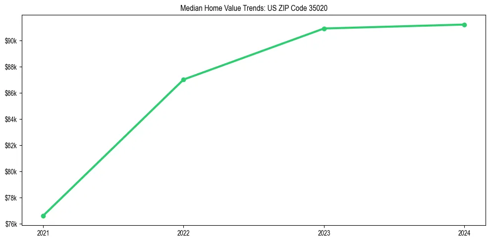 Median property value trends in 