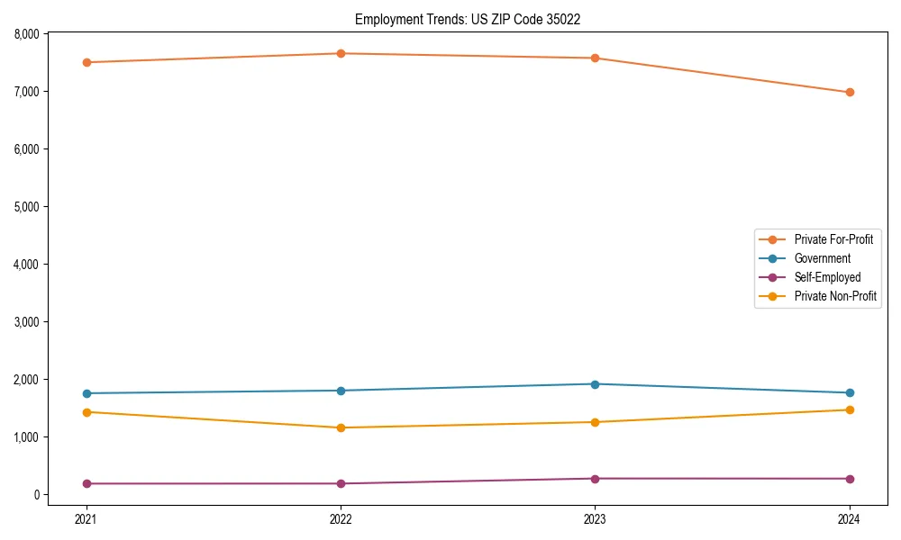 Long-term employment trends in 