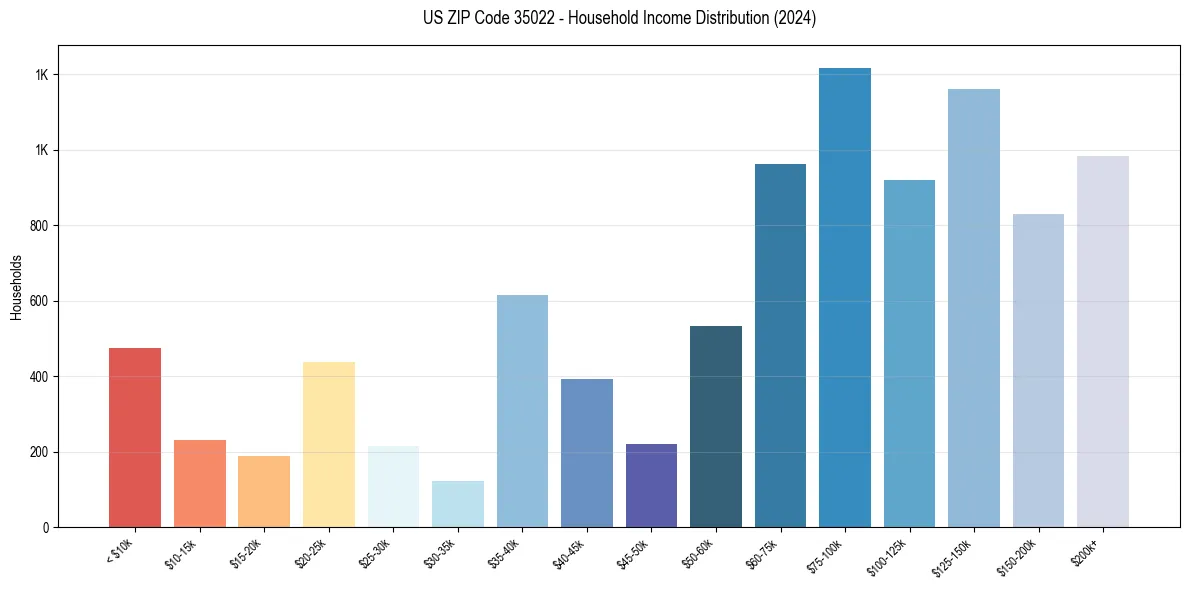 Income Distribution for 