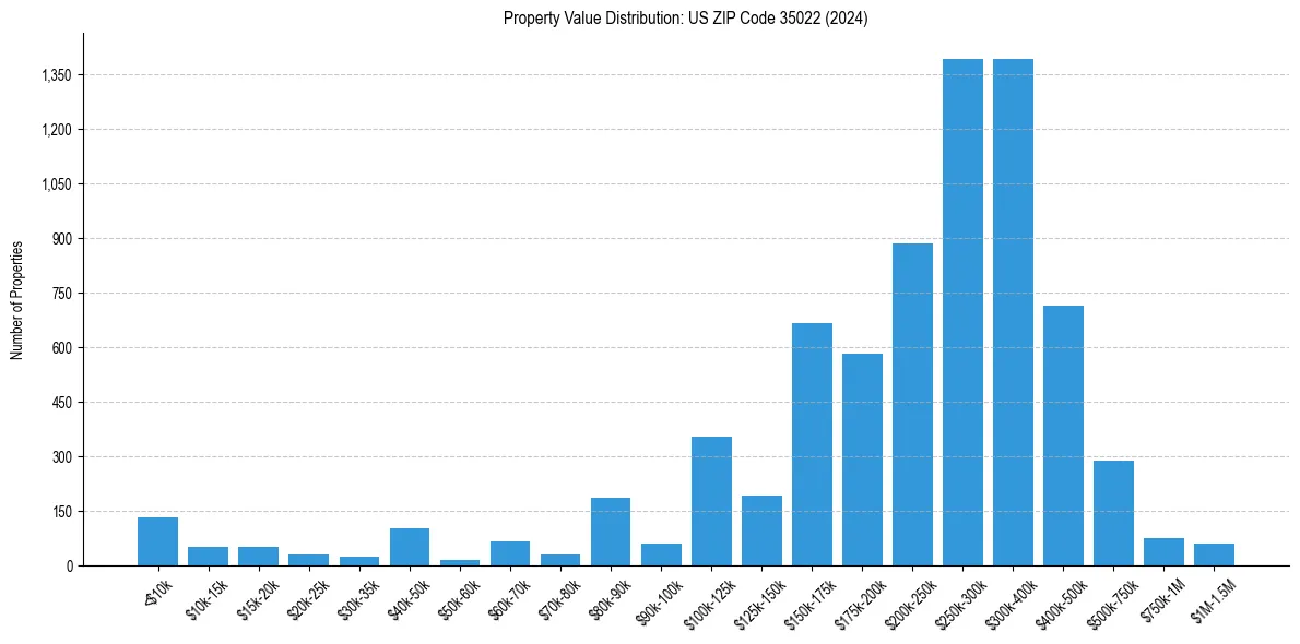 Value Distribution for 