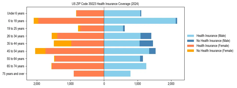 Health insurance pyramid for US ZIP Code 35023
