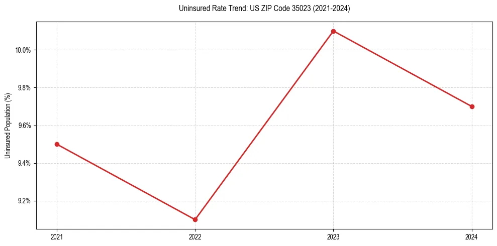 Uninsured trend chart for US ZIP Code 35023