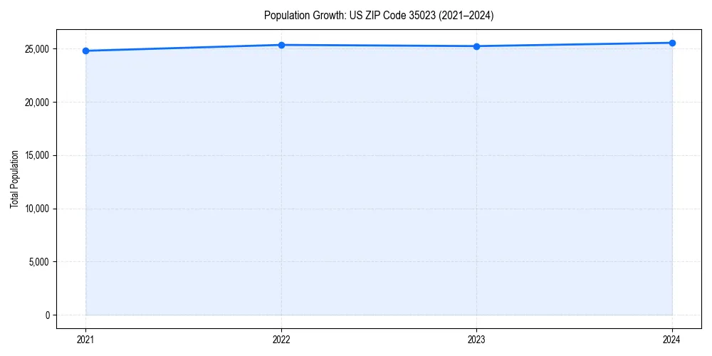 Population trends in 