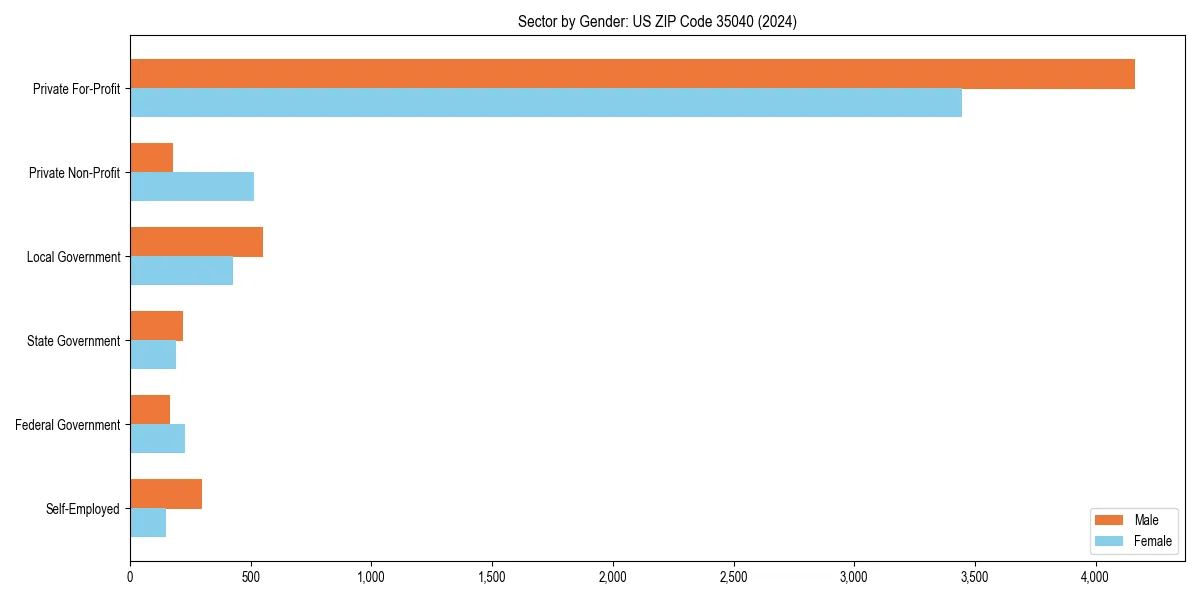 Employment sector breakdown by gender in 