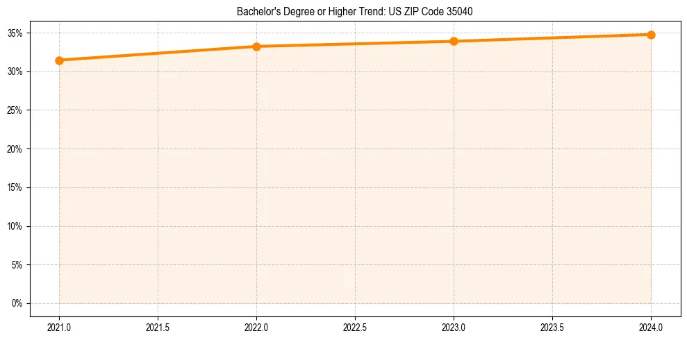 Trend chart showing bachelor degree growth in 