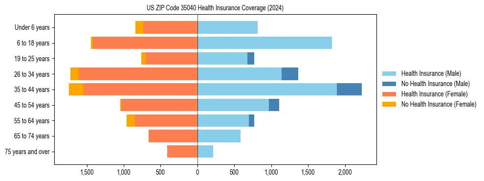 Health insurance pyramid for US ZIP Code 35040