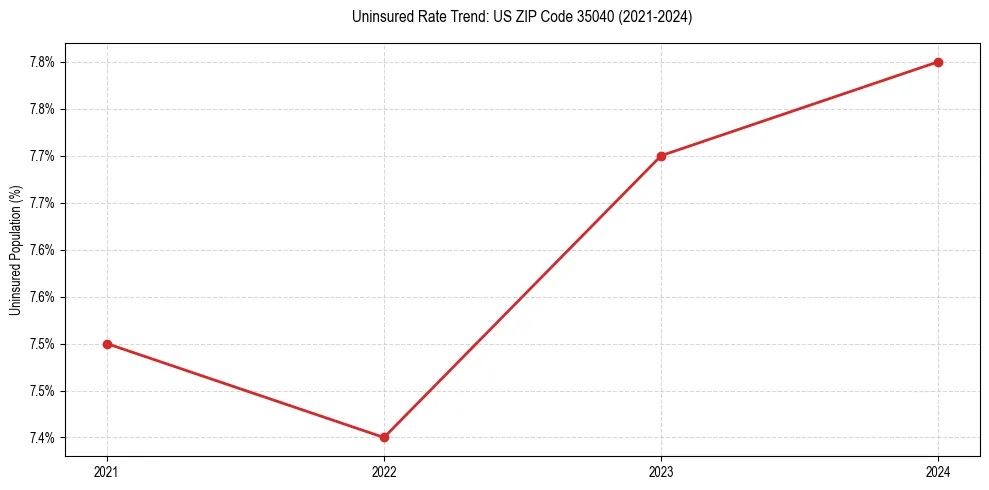 Uninsured trend chart for US ZIP Code 35040