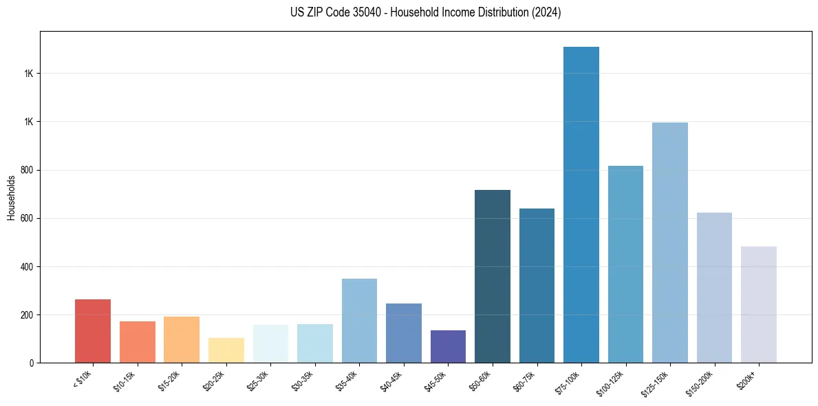 Income Distribution for 