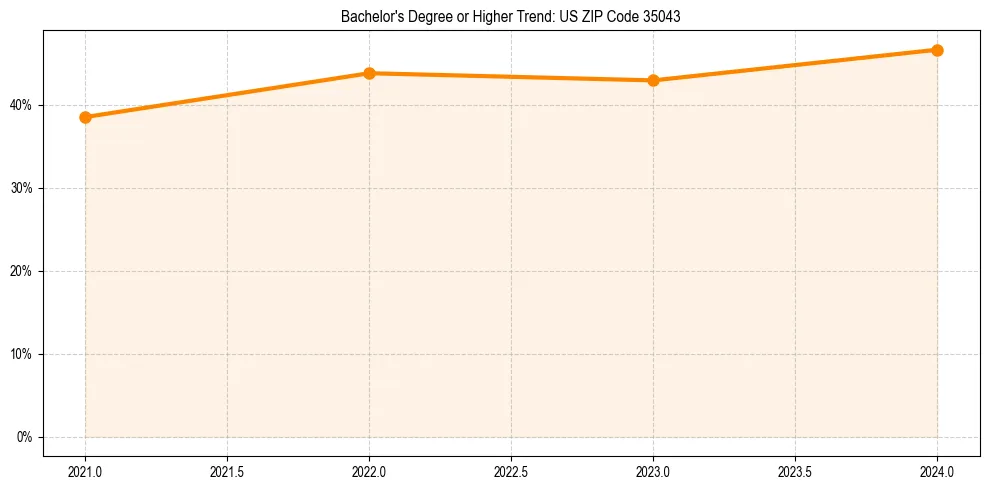 Trend chart showing bachelor degree growth in 