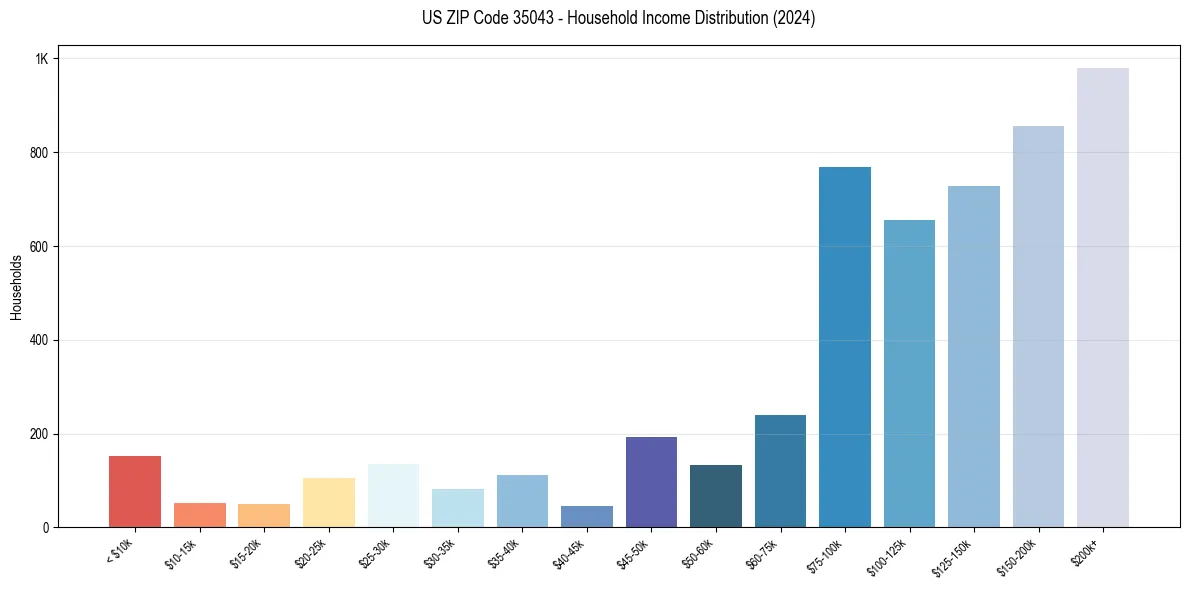 Income Distribution for 