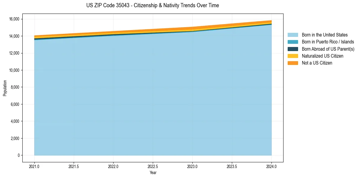 Historical nativity trends for 