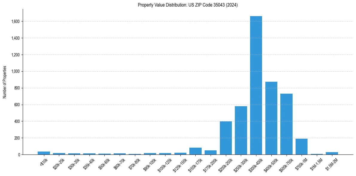 Value Distribution for 