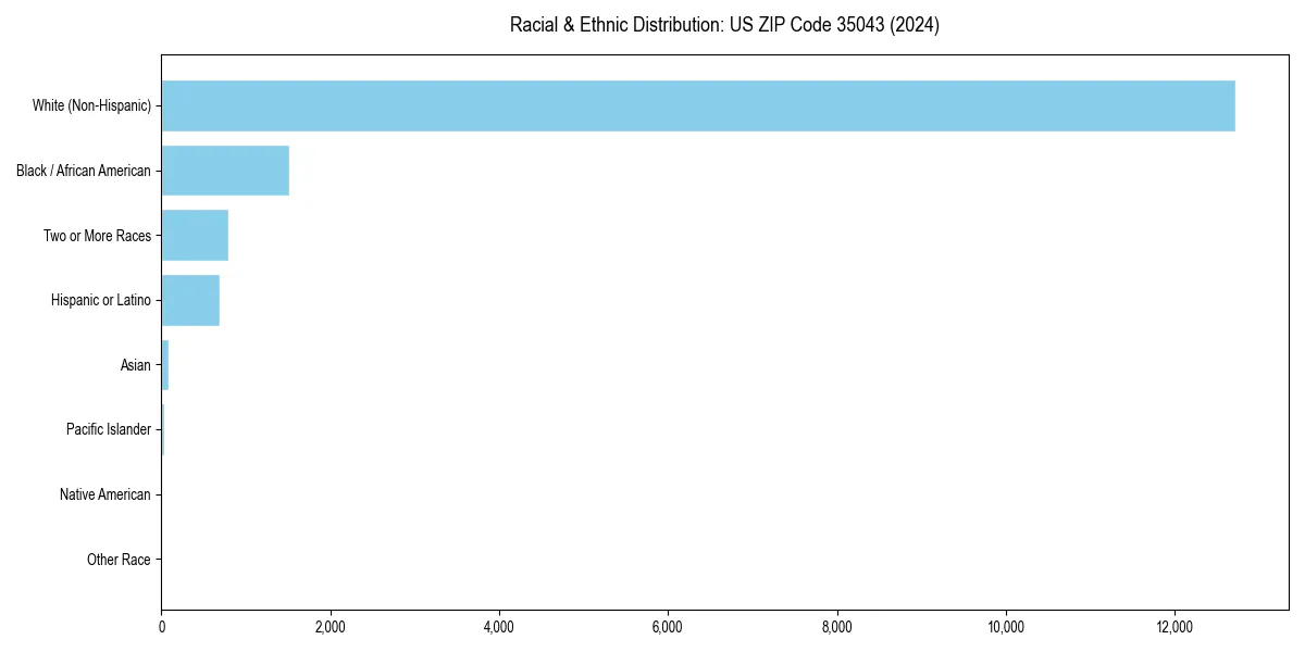 Bar chart showing racial distribution in  for 2024