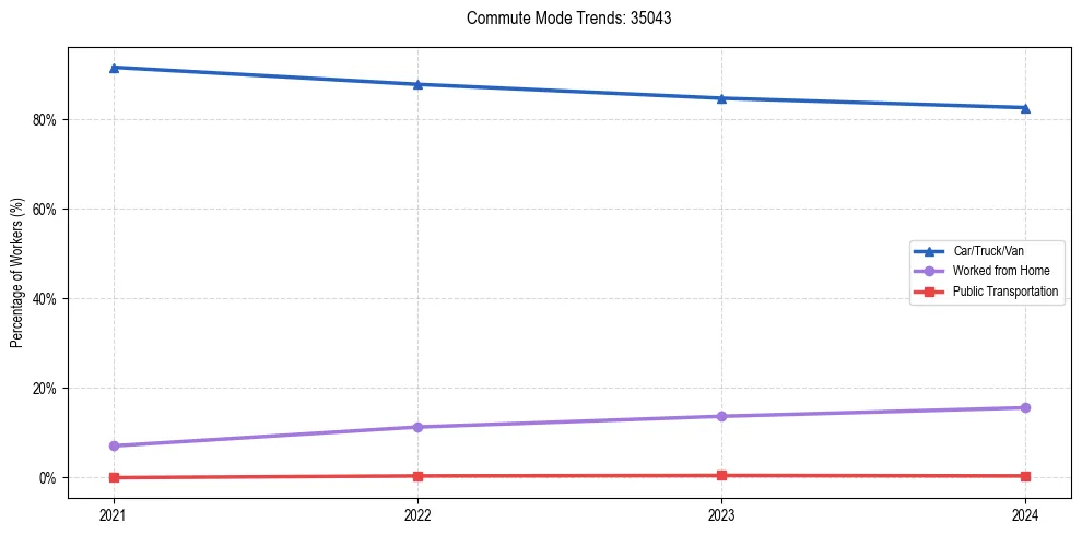 Transportation trends in US ZIP Code 35043