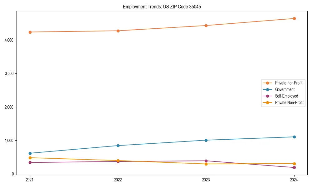 Long-term employment trends in 