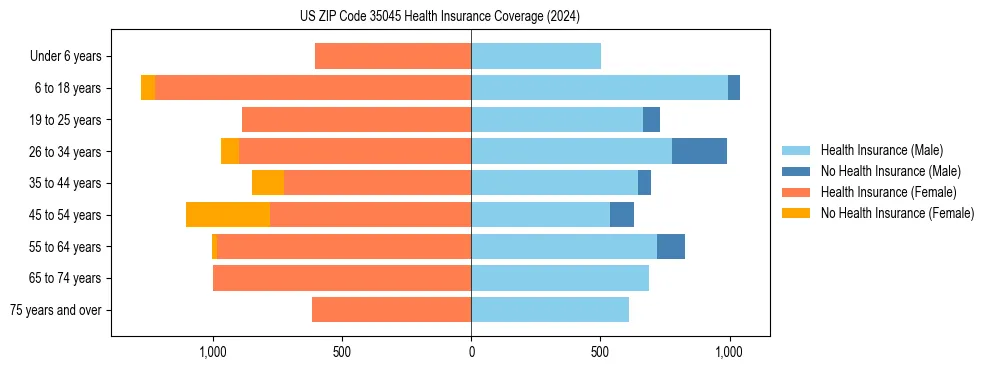 Health insurance pyramid for US ZIP Code 35045