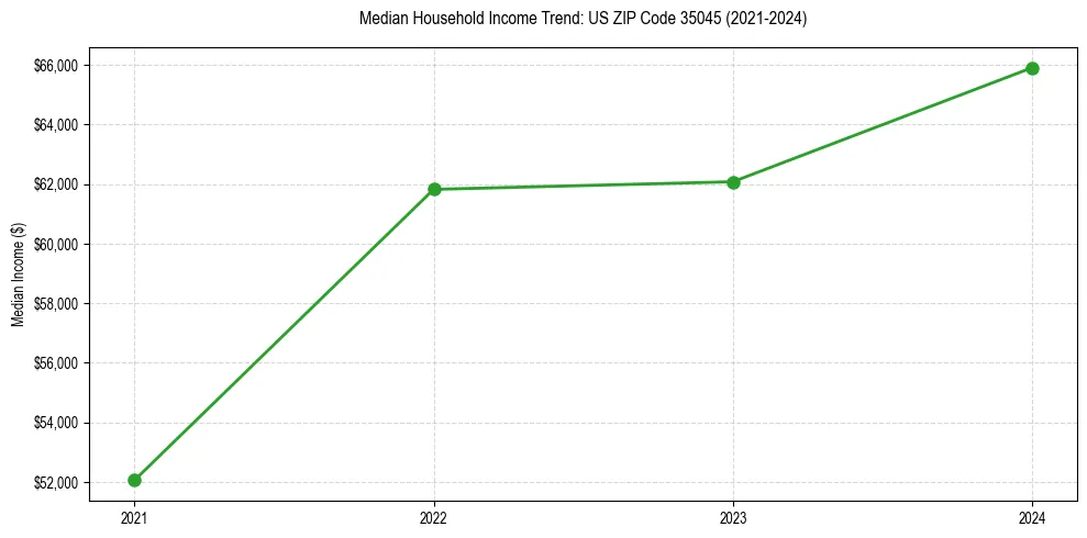 Income trend for 