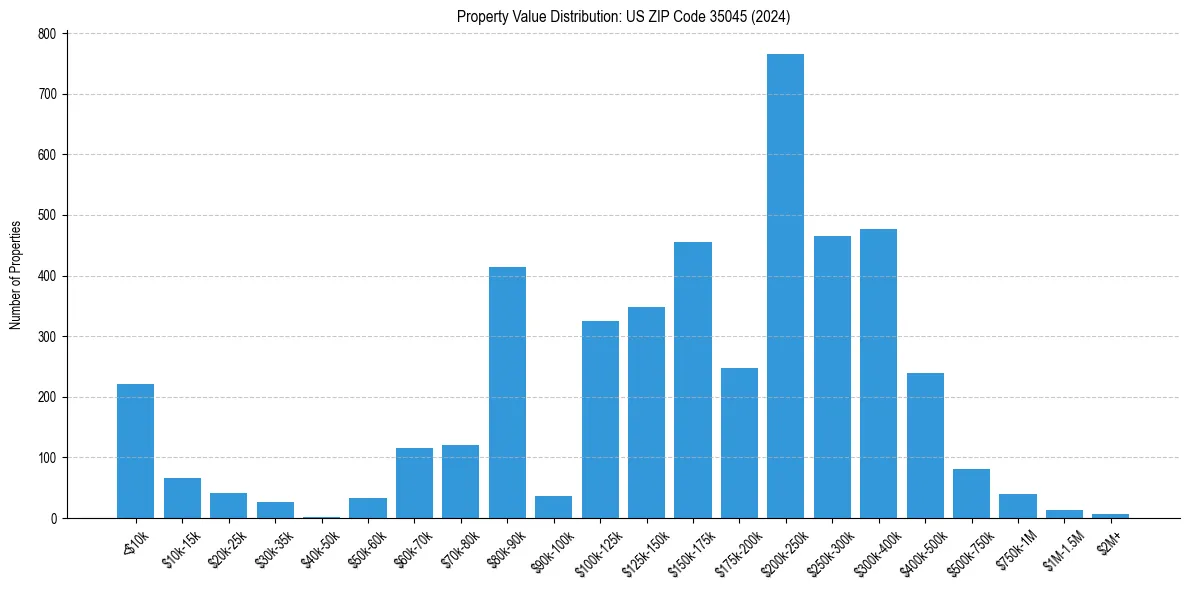 Value Distribution for 