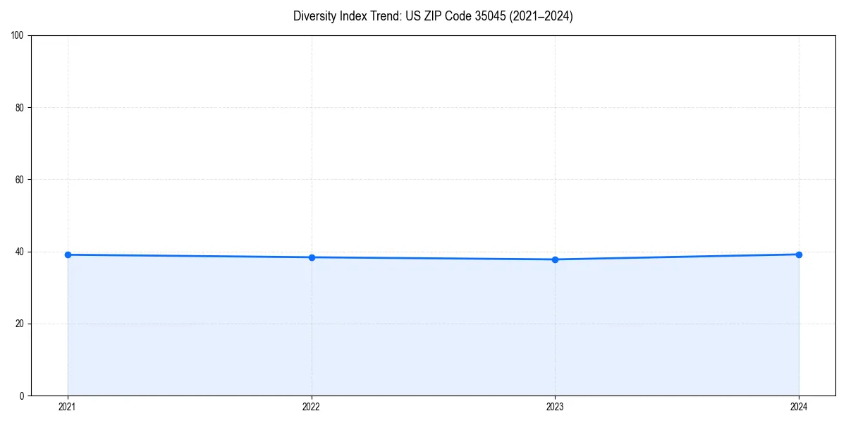 Line chart showing diversity index trends for 
