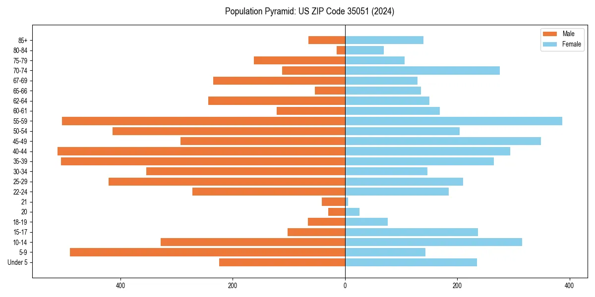 Population pyramid for 