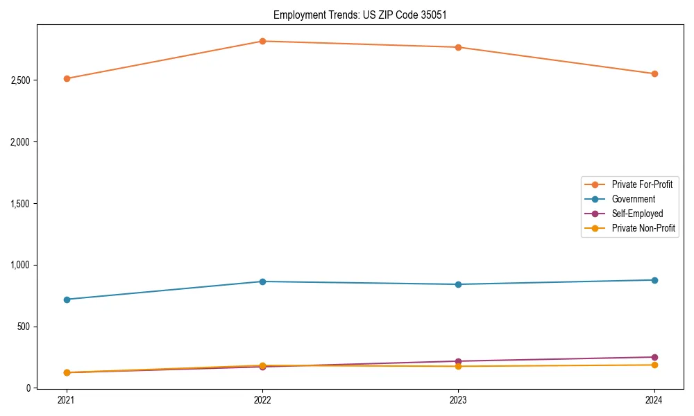 Long-term employment trends in 