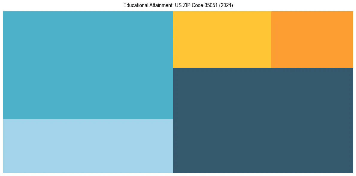 Education Treemap for  in 2024