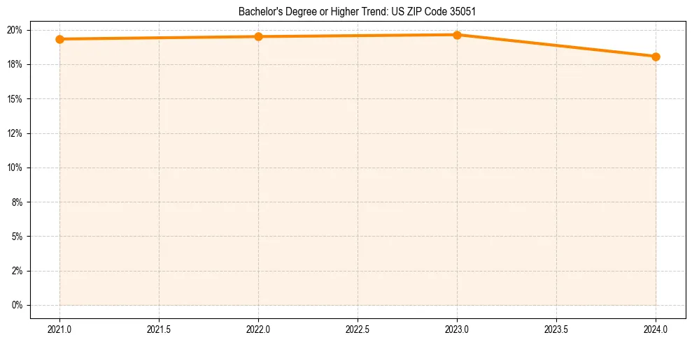 Trend chart showing bachelor degree growth in 