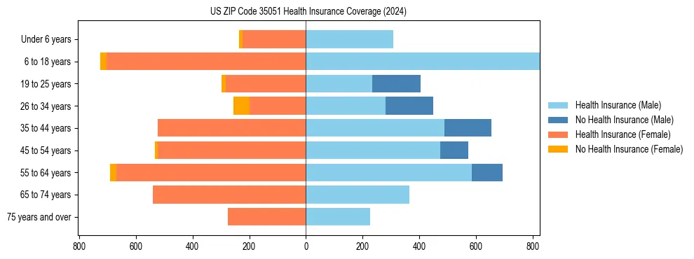 Health insurance pyramid for US ZIP Code 35051