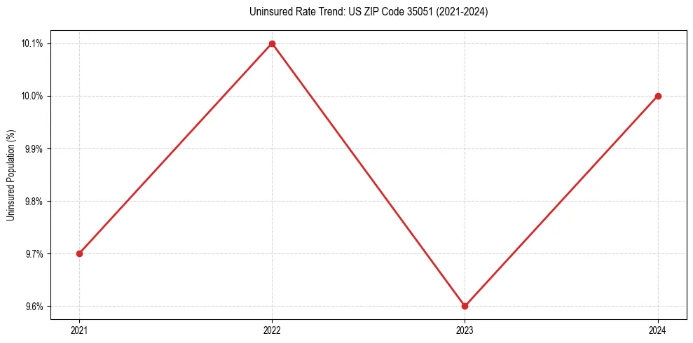 Uninsured trend chart for US ZIP Code 35051