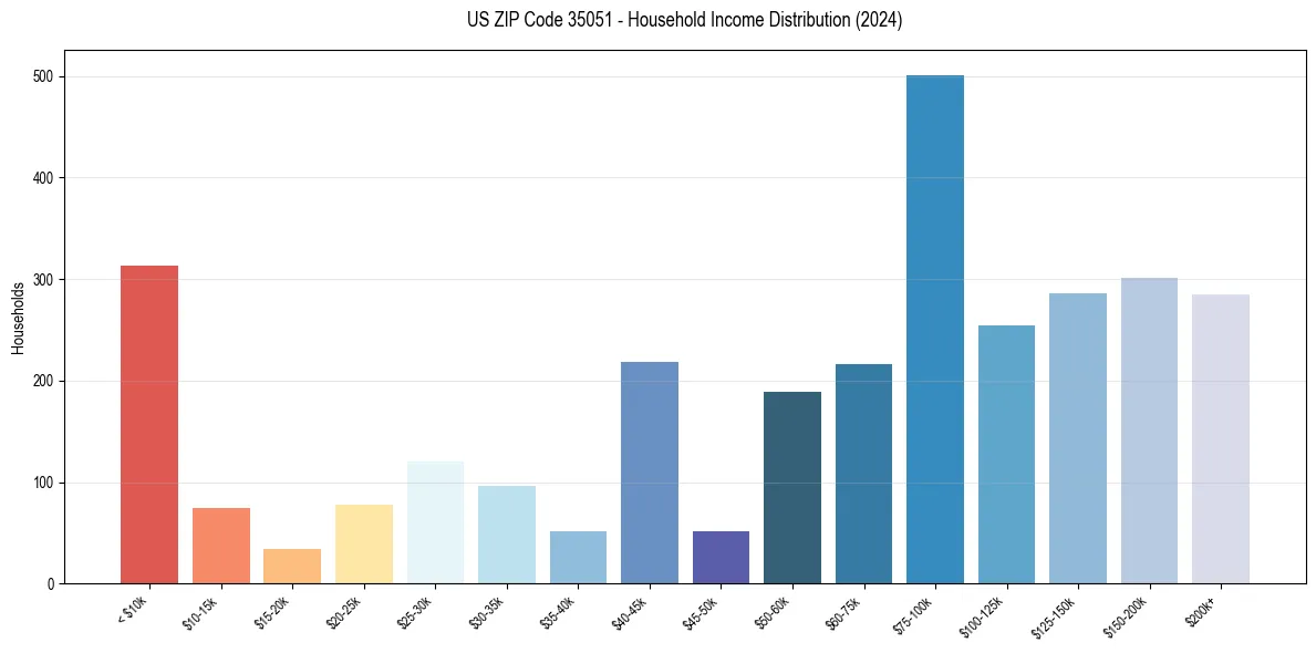 Income Distribution for 