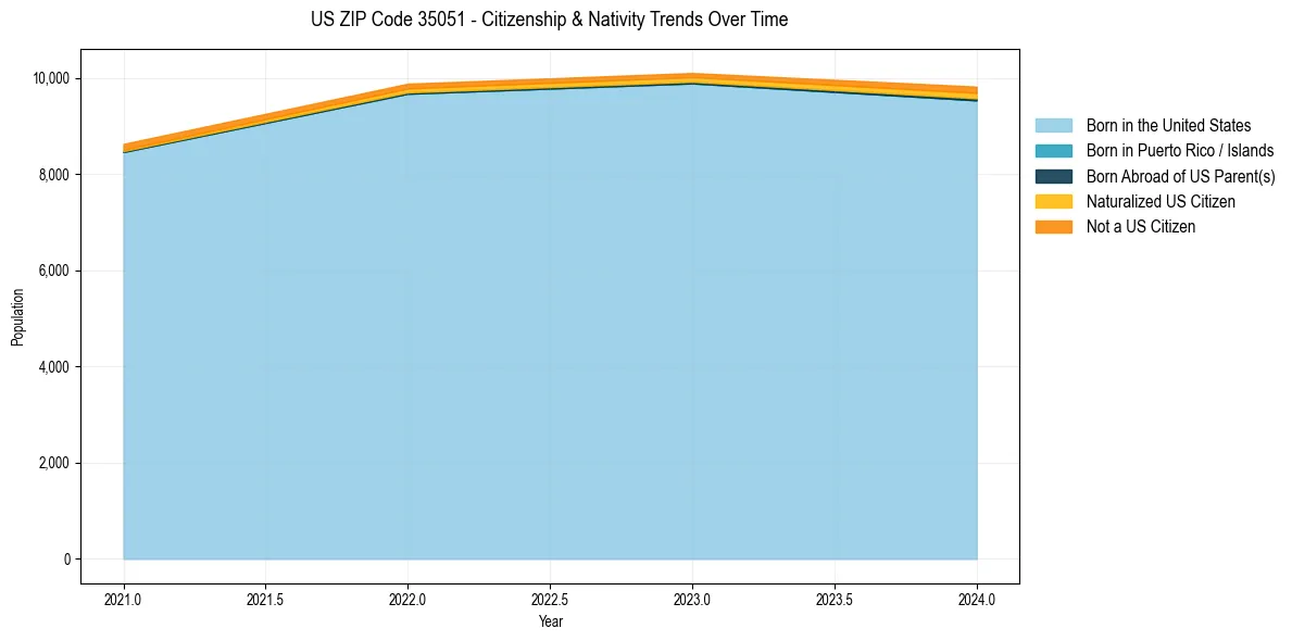 Historical nativity trends for 