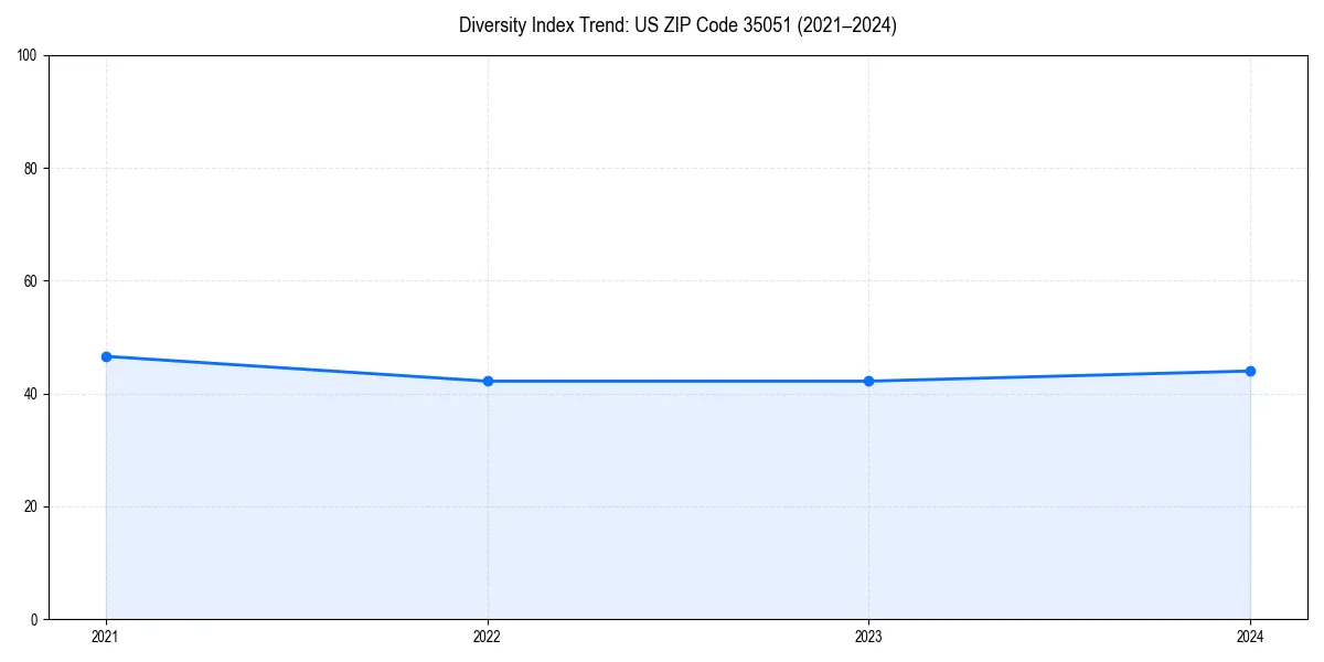 Line chart showing diversity index trends for 