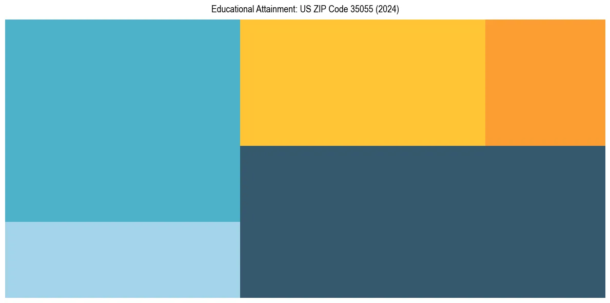 Education Treemap for  in 2024