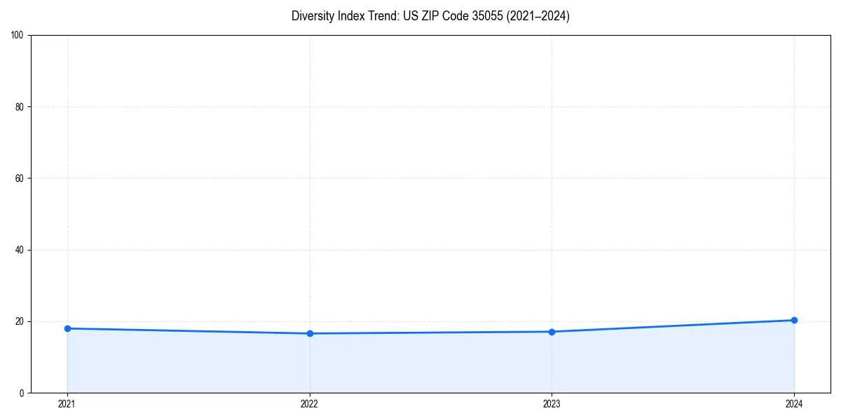 Line chart showing diversity index trends for 
