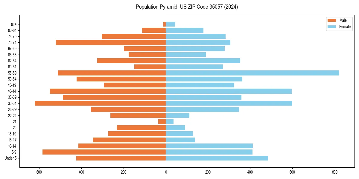 Population pyramid for 
