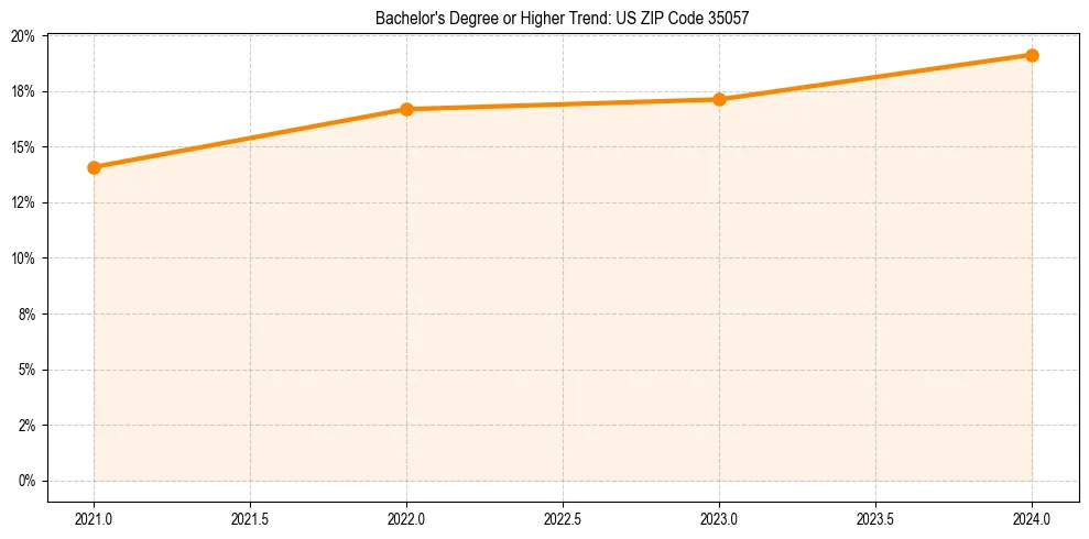 Trend chart showing bachelor degree growth in 