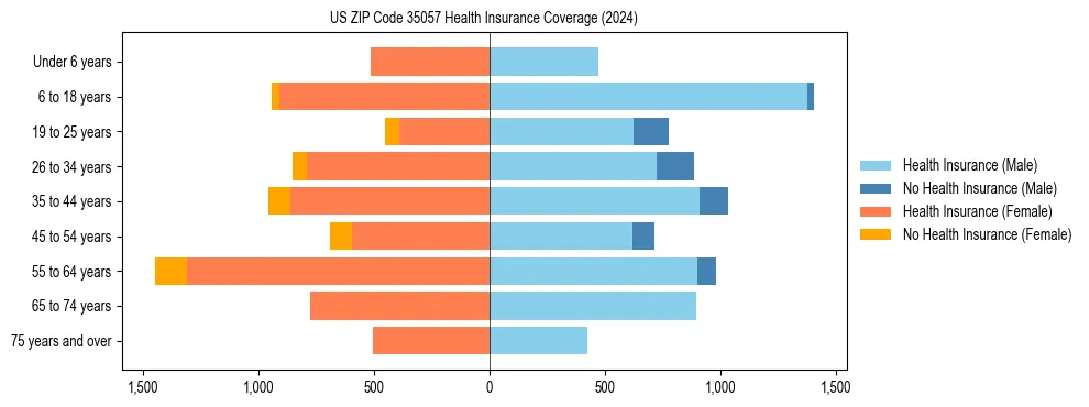 Health insurance pyramid for US ZIP Code 35057