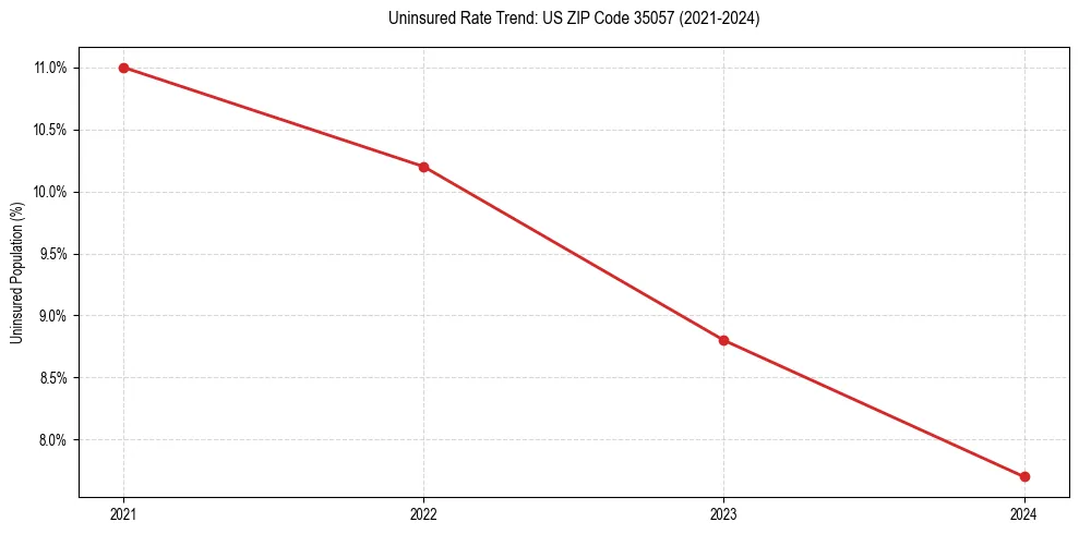 Uninsured trend chart for US ZIP Code 35057