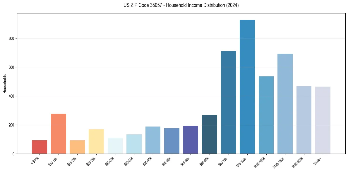 Income Distribution for 