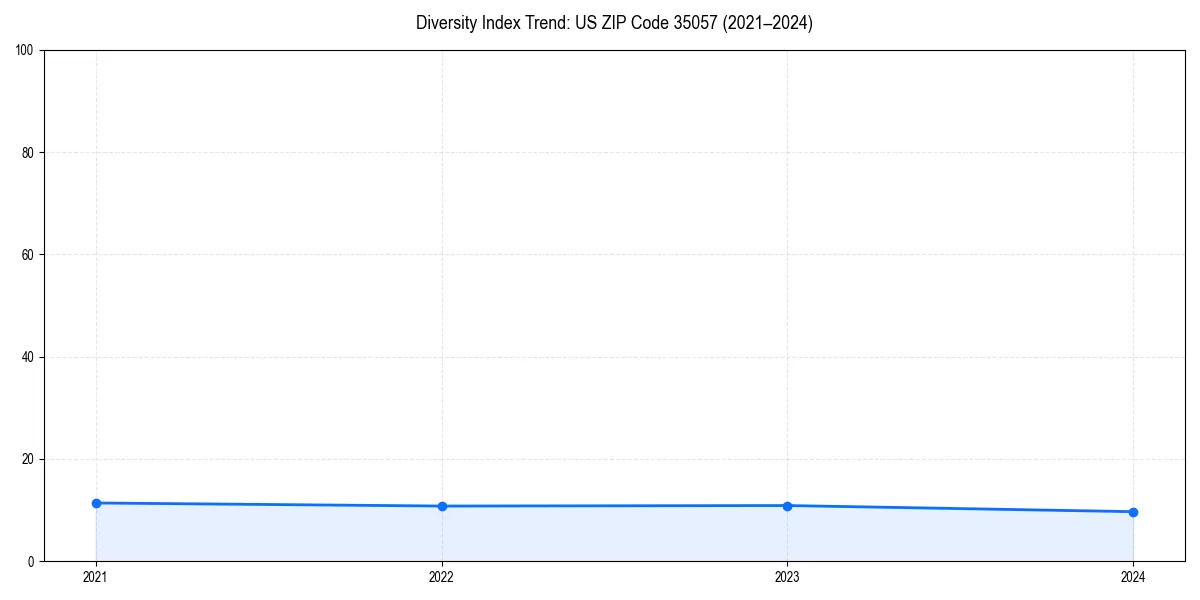 Line chart showing diversity index trends for 